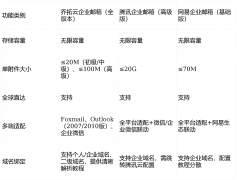 限容量取70M附件满脚大都企业需求